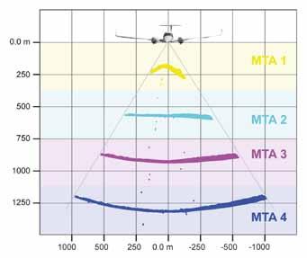 Example for a profile of scan data processed in MTA zones 1 to 4 Multiple-time-around Data Acquisition and Processing In time-of-flight laser ranging a maximum unambiguous measurement range exists,