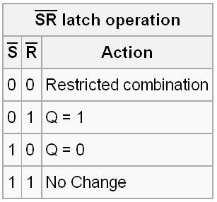 simple SR latch which is