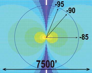 Like a bar magnet with lines of force circling outwards from the north and south poles, electromagnetic waves propagate horizontally outwards from a vertically oriented dipole antenna with very