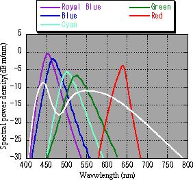 The typical spectral output of a LED might
