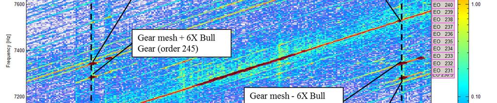 There is a clear peak at the Gear Mesh Frequency GMF, but there are other peaks at the orders 245 (GMF + 6X bull gear speed), 247 (GMF + 8X bull gear speed) and