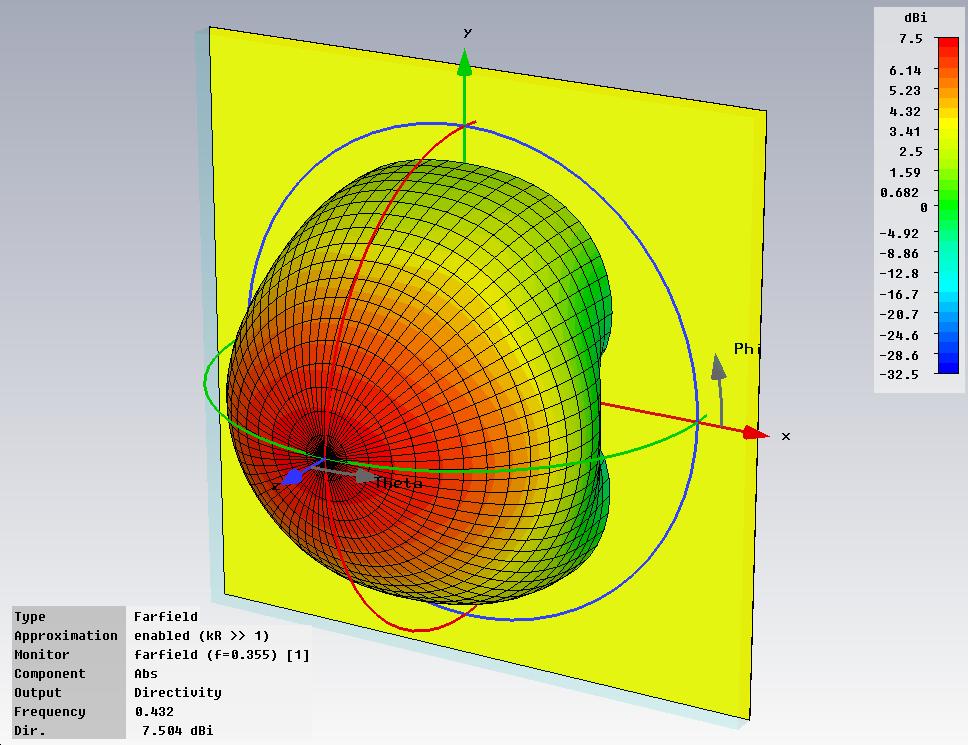 Figure 4.7. The three dimensional radiation pattern is shown for a frequency of 0.4 THz in Figure 4.7. Three dimensional radiation pattern for SwO.
