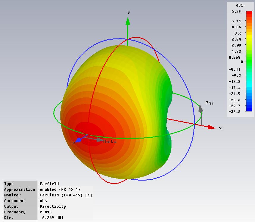 Figure 6.6. Final optimized SwO 3D radiation pattern. These results illustrate the overall simulated performance for the final optimized SwO. This design geometry, with values as stated in Table 6.