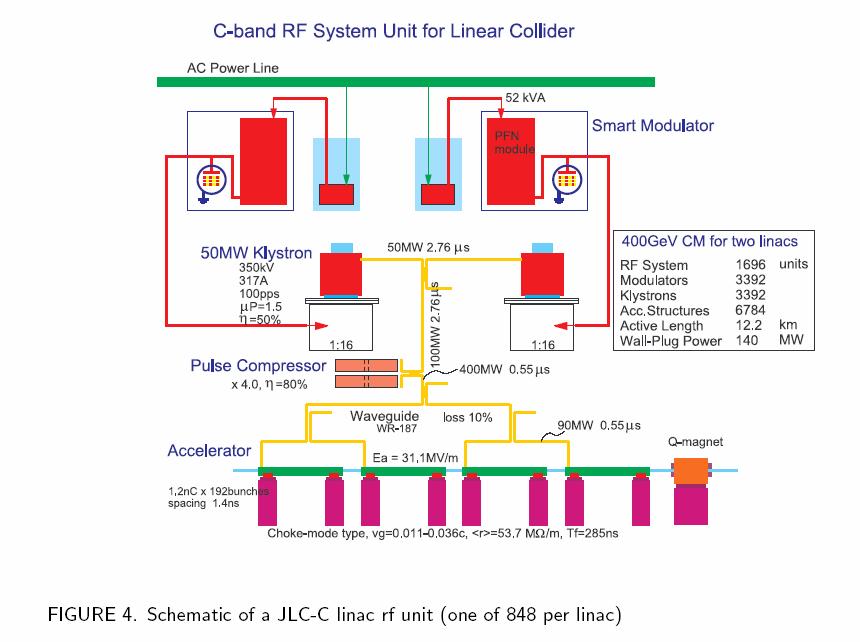 JLC C Band The JLC-C is limited to an rf design using main linacs running at 5.7 GHz up to 400 500 GeV c.m. The unloaded gradient is about 42 MV/m and the beam-loaded gradient is about 32 MV/m, resulting in a two-linac length at 5.