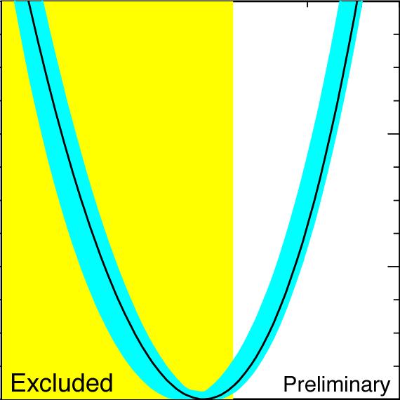 Electroweak Precision Measurements 6 4 2 Winter 2003 theory uncertainty α