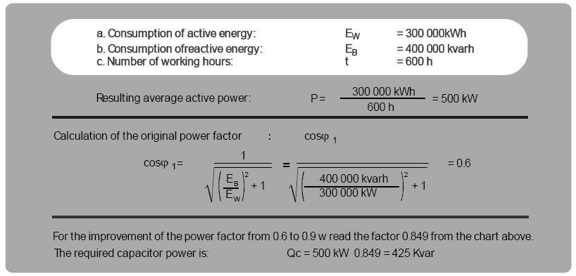 calculated by the following formula : Cos φ 1 original power