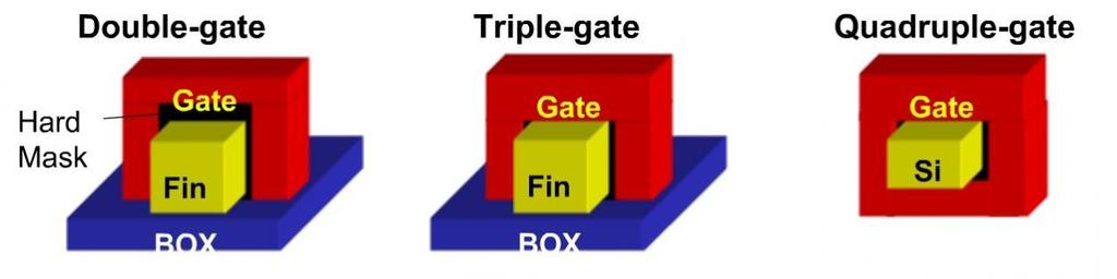 stressors, high-k metal gates, and multi-gate architectures