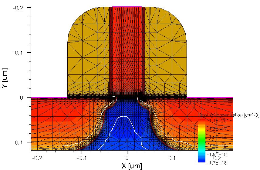 Analytical modeling Examples I DS -V DS curve of a MOS transistor Numerical
