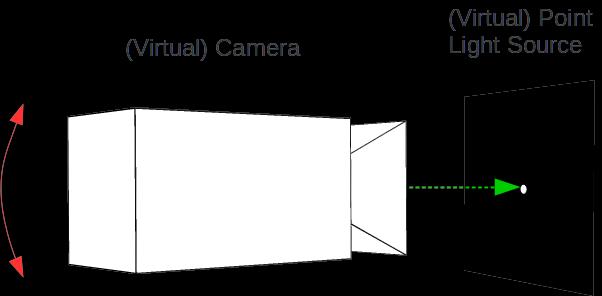 estimating blur from motion Kernel rendering place a point light source on the image