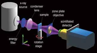 Nanoscale hard x-ray tomography X-ray Zone-plate Lens Challenges for achieving nm scale resolution: High resolution objective lens: limiting the ultimate resolution