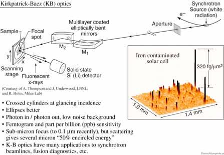 Focusing with curved glancing incidence optics 35 Fluorescent microprobe