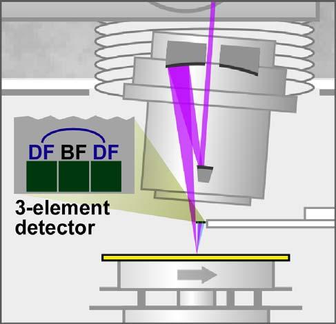 (synchrotron source) (synchrotron source) mask CCD mask Scanning reveals open-field defects, measures subtle
