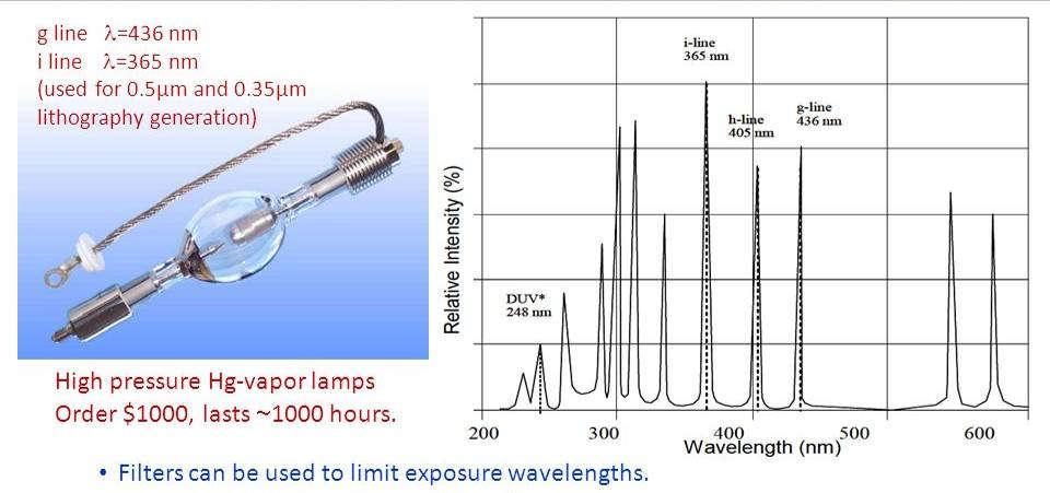 Mercury (Hg) arc lamp Light Sources g-line
