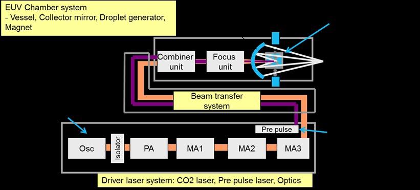 EUV Chamber system - Vessel, Collector mirror, Droplet generator, Magnet Focus unit - Osc Driver laser system: CO2 laser, Pre pulse laser, Optics Figure 1.