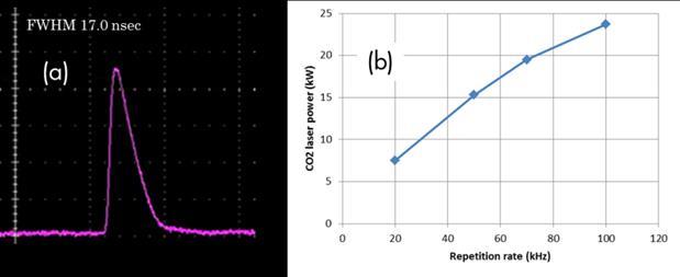 Figure 3 (a) and (b) show tin mist shapes after 1ns (a) and 1ps (b) pre-pulse laser irradiation before CO2 laser irradiation.