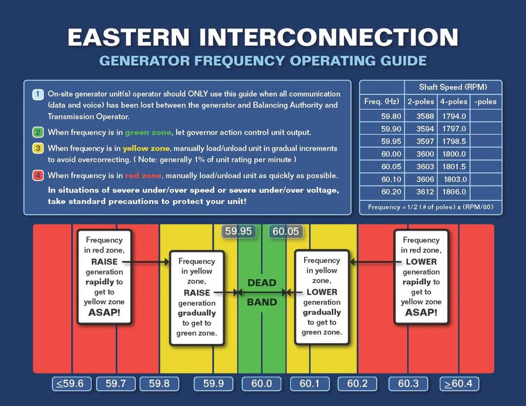 Chart 1 Eastern Interconnection Generator Frequency Operating Guide Notes: 1. Nuclear generating plants are expected to stay on line at a sustainable, stable output level as long as possible.