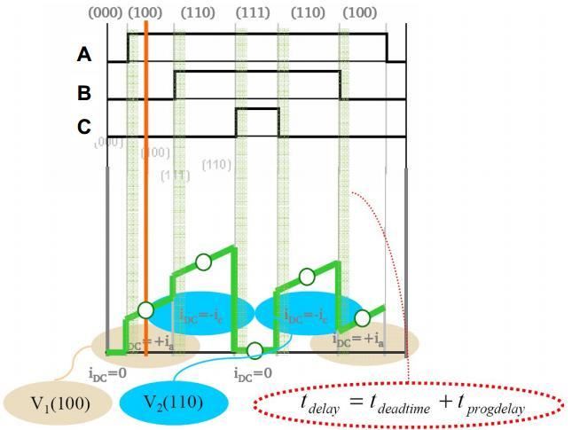 MCU peripherals Table 2. Measured currents Voltage Vector V1(100) V2(110) V3(010) V4(011) V5(001) V6(101) V7(111) V0(000) DC-link Current Figure 6.