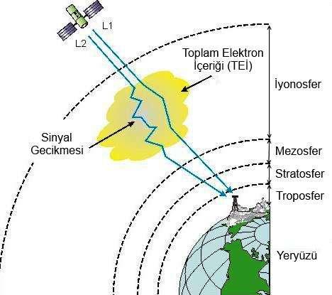 IV- Estimating GPS-TEC Variation and Analysis GPS signals are delayed when passing through the ionosphere.