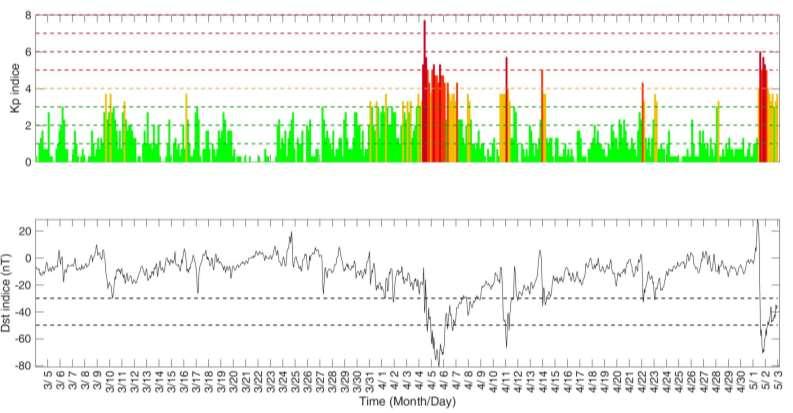 ANALYSIS OF SPACE WEATHER CONDITIONS Geomagnetic Storm