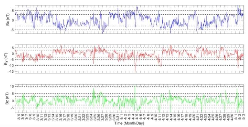 ANALYSIS OF SPACE WEATHER CONDITIONS