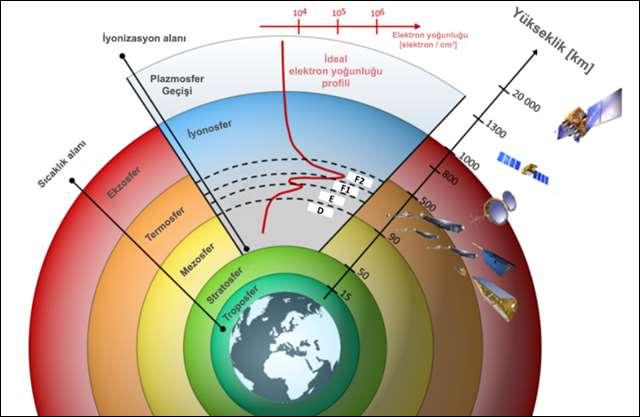 II- Ionosphere Depending on the temperature, Depending on the ionization, troposphere, stratosphere,