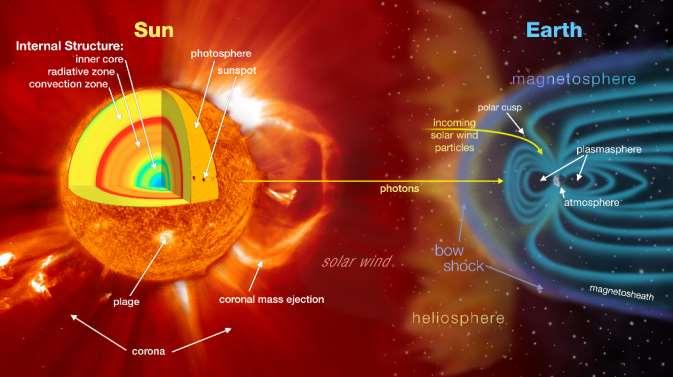 III- Space Weather Conditions The first is the CME-Coronal Mass Ejections, which radiates hot plasma to the outer space, The second is the high-velocity