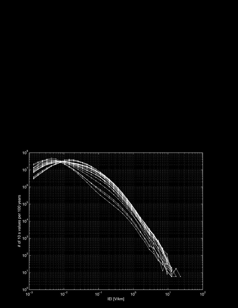 Statistics and the effect of the ground conductivity (update) a) British Columbia b) Quebec Different curves represent different IMAGE