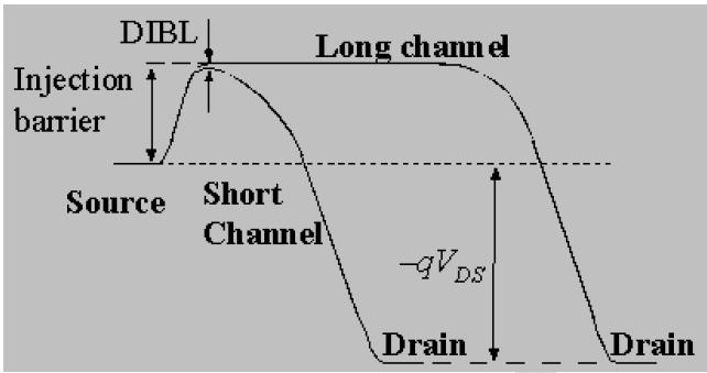 Punchthrough: When the drain is at high enough voltage with respect to the source, the depletion region around the drain may extend to the source, causing current to flow irrespective of gate voltage