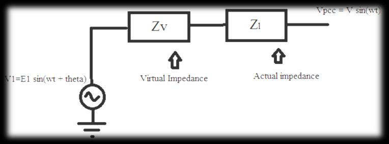 Figure-3 Adding virtual impedance in conventional system The virtual impedance creates a voltage drop without generating real active and/or reactive power losses. According to [10] and [11], fig.