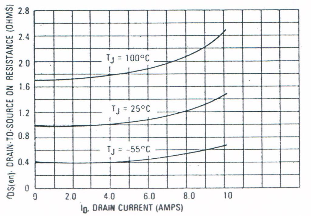 MOSFET datasheet diagrams Drain current vs.