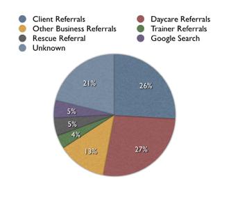 HOW IMPACTFUL ARE REFERRALS? Grooming, much like dog training, is mostly a referral, word of mouth based business.