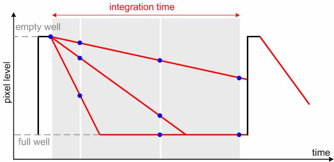 integration time Ref.: J. Bogaerts et al.