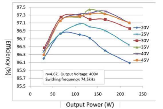 This paper presents highly efficient high boost ratio hybrid transformer DC-DC converter for photovoltaic module applications with following features and benefits: This converter transfers the