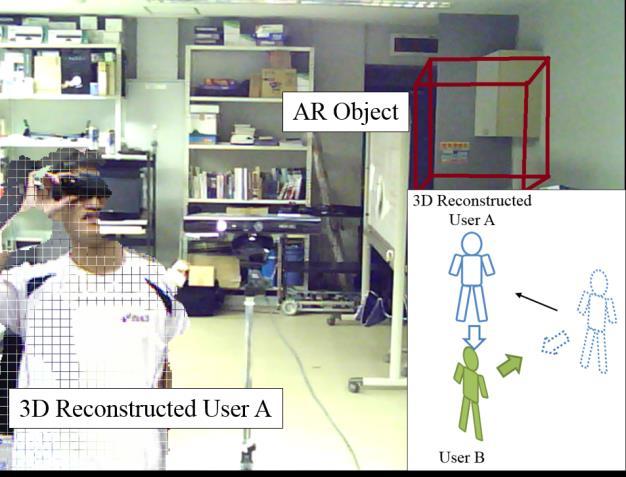 User A and B are in the different room, and stand in front of Kinect. Both of them look at each other through 3D reconstruction within the sight of HMD.
