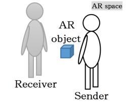 3 PROPOSED APPLICATION In this study, we develop an application to intuitively transfer data. This application is that data is transferred by handing the AR object in the AR space.