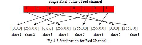 For example first pixel value is [2 98 222] Step5: (Image encryption at level ) Combine encrypted shares of each channel to get finally encrypted image of each color, i.e, Red, green and blue.