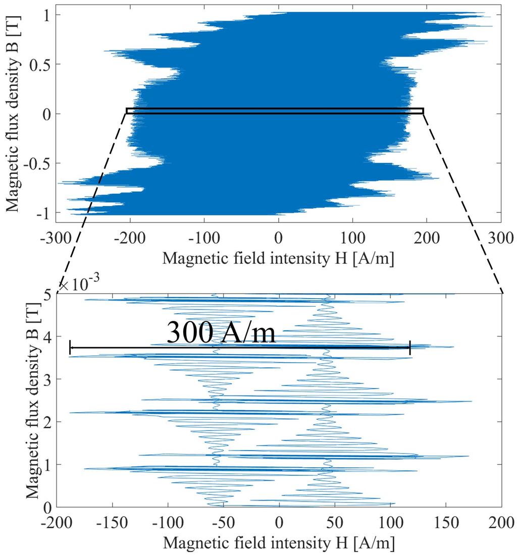 V. CONCLUSION In this paper, the influence of the carrier frequency and the deadtime on the iron loss characteristics of a ring core, made with steel sheets excited with a GaNFET inverter operated at