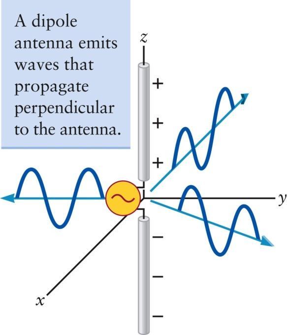 Polarization There are many directions of the electric field of an em wave that are perpendicular to the direction of propagation Knowing the actual direction of the electric field is important to