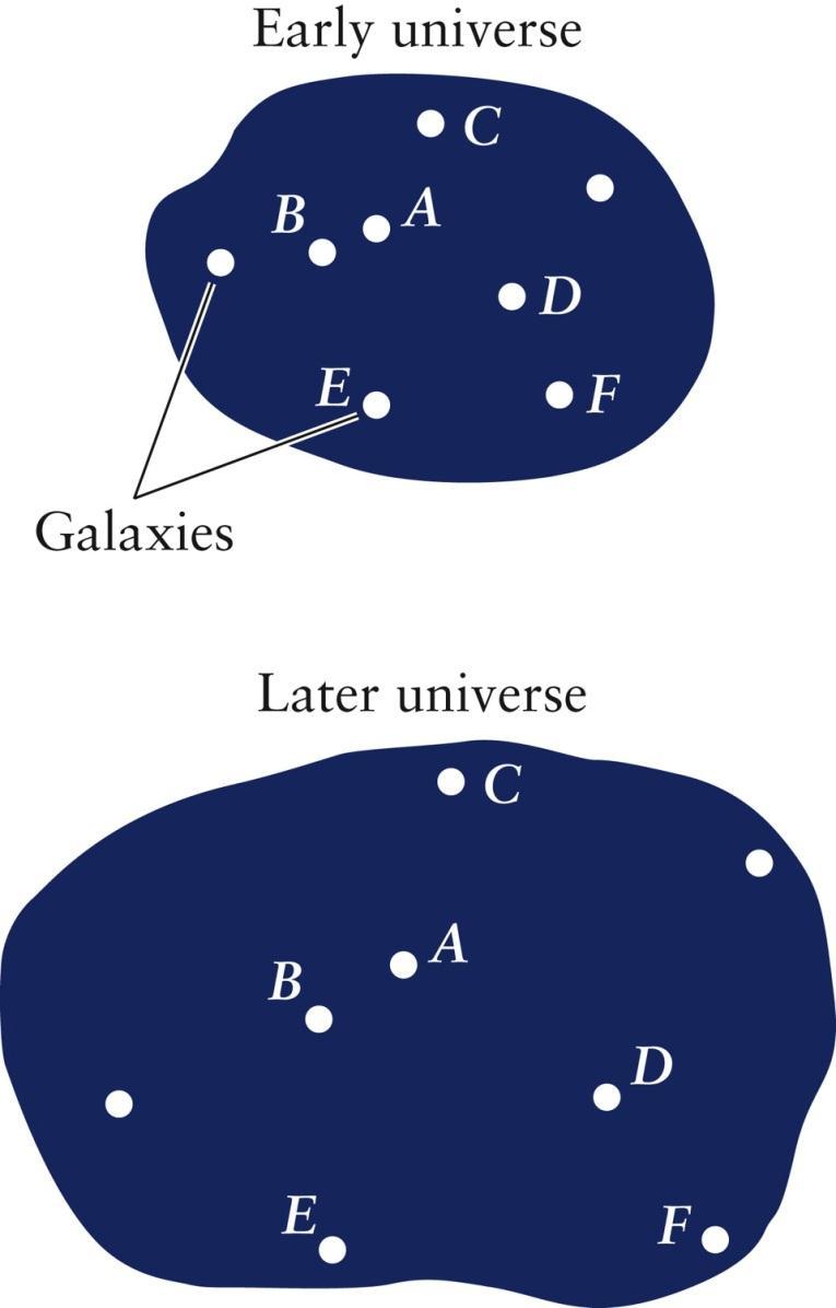 Expanding Universe Most galaxies in the observable universe were found to be moving away from us The farther the galaxy is