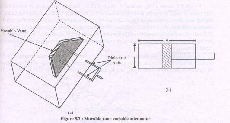A co-axial fixed attenuator uses the dielectric lossy material inside the centre conductor of the co-axial line to absorb some of the centre conductor microwave power propagating through it