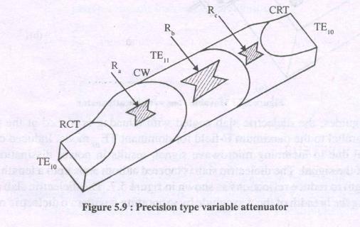 A precision type variable attenuator consists of a rectangular to circular transition (ReT), a piece of circular waveguide (CW) and a circular-to-rectangular transition PHASE SHIFTERS: A microwave