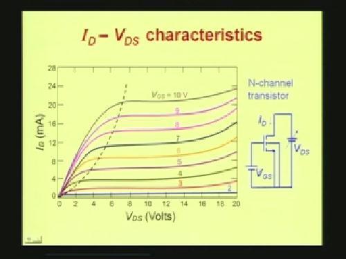 (Refer Slide Time: 08:10) First we will try to explain these current voltage characteristics. These characteristics are similar to the output characteristics of a bipolar transistor.