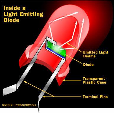 LED (Light Emitting Diodes) LED (Light Emitting Diodes) While all diodes release light, most don't do it very effectively.