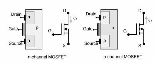 FIELD EFFECT TRANSISTORS FIELD EFFECT TRANSISTORS n Three terminals : Gate, Drain, Source. BJT is current controlled amplifier, FET is voltage (V D ) controlled.