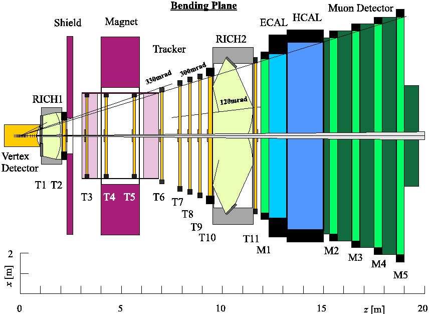 . LHCb (1998) 330 mrad aperture 2 RICHes + B-shielding wall