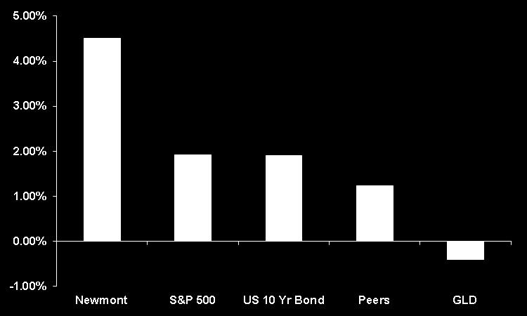 Leadership Committed to Total Shareholder Returns Newmont vs. Peers and Gold, April 7, 2011 Present 17 NEM Yield vs.