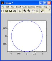 points between 0 and 2*pi t = linspace(0, 2*pi, 100) ; % calculate x and y coords as