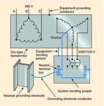 Equlpmenl grounding --conduc1or 208Y/ 120 V G / \ L System bonding j~mper Ne,uesl grounding electrode \ Grounding eloclrode conductor Exhibit 250.
