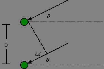 Figure 4.1: Far-field geometry used to calculate path length distance, d. having an angle of incidence, θ.