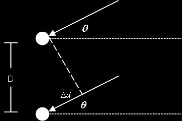 The far-field assumption makes it easy to calculate the path difference with simple geometry as shown in Figure 4.1.
